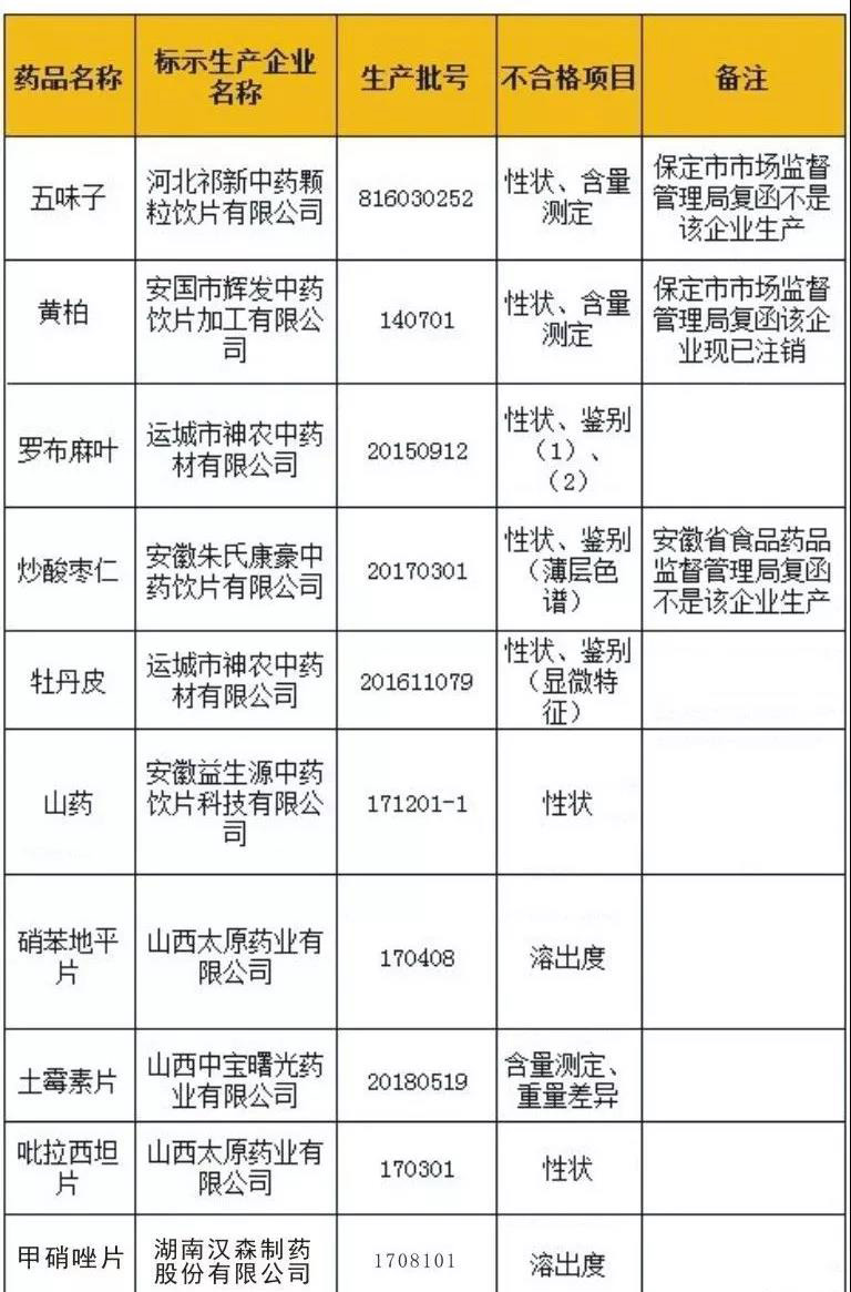 山西省藥品監(jiān)督管理局2018年第1期藥品質(zhì)量公告