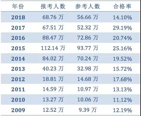 過去十年執(zhí)業(yè)藥師考試通過率