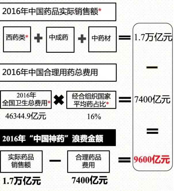 中國神藥輔助用藥每年浪費金額