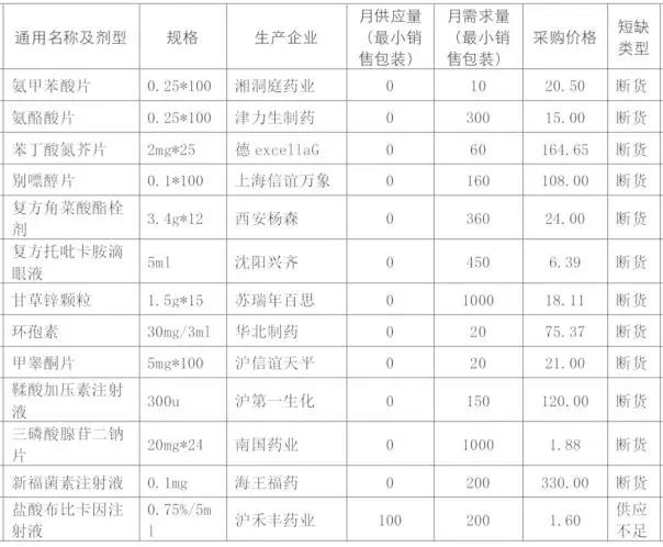 湖南衛(wèi)健委短缺藥品供應(yīng)保障