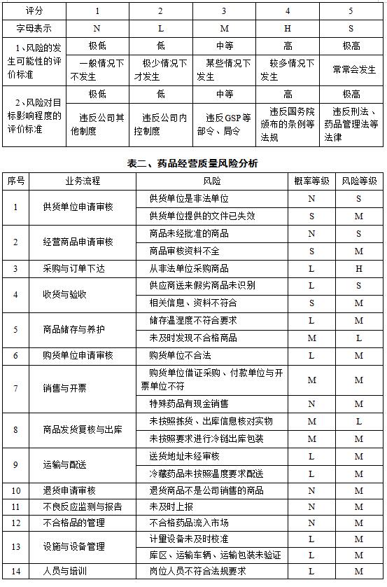 藥品批發(fā)企業(yè)質(zhì)量風險評估