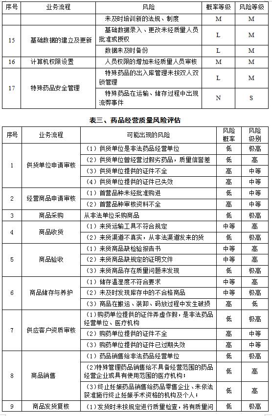 藥企質(zhì)量風險評估報告