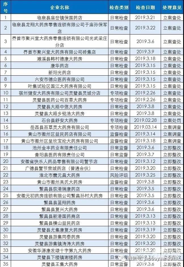 安徽藥監(jiān)局藥品批發(fā)零售飛檢結(jié)果