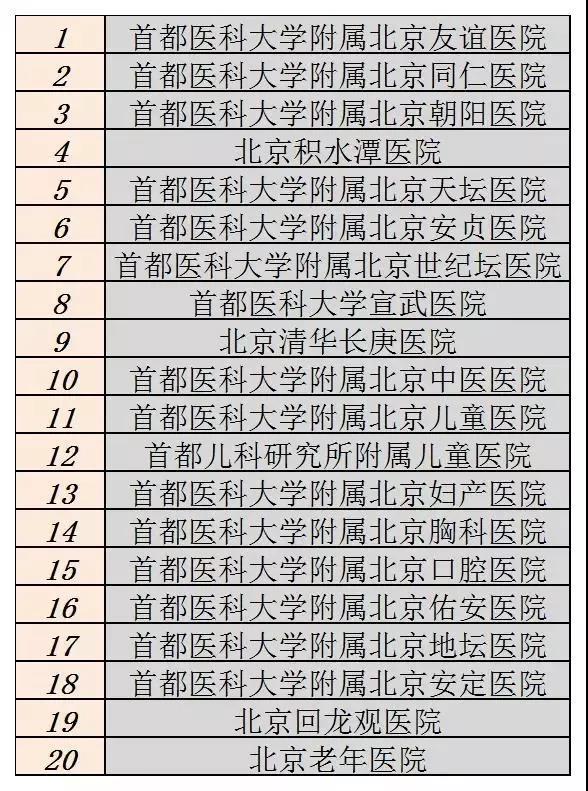 北京醫(yī)院急診分級(jí)名單