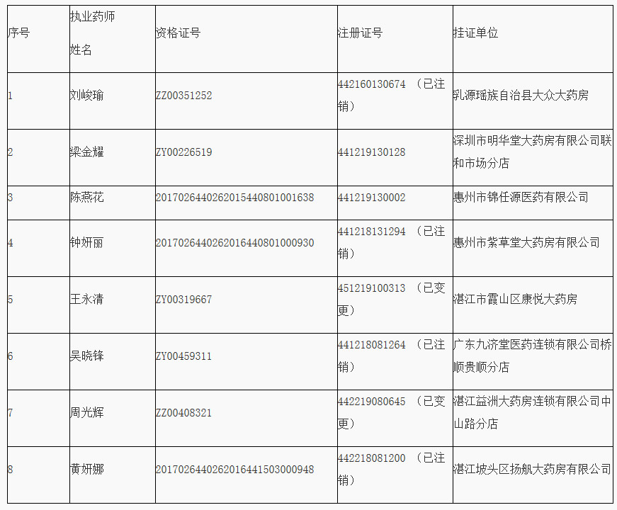 廣東執(zhí)業(yè)藥師掛證通告