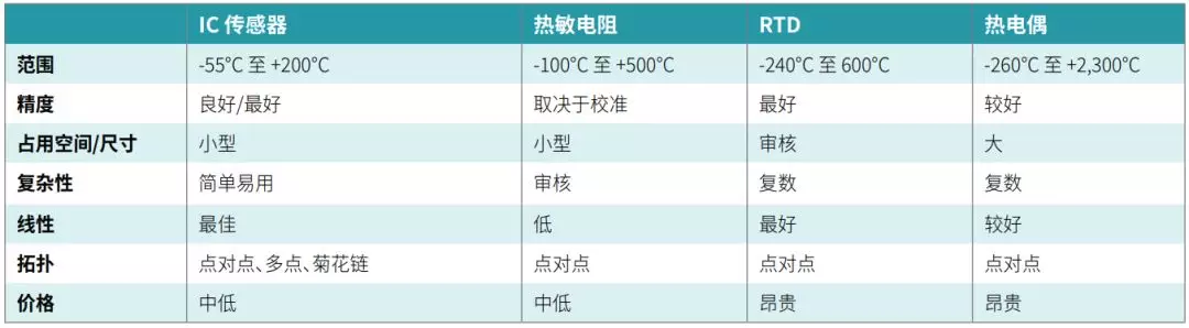 溫度傳感器分類