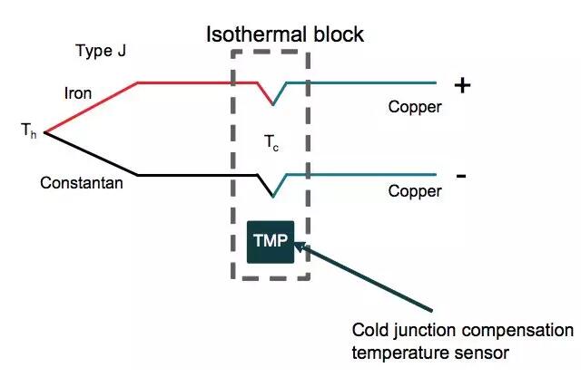 帶有冷端補償 (CJC) 溫度傳感器的熱電偶