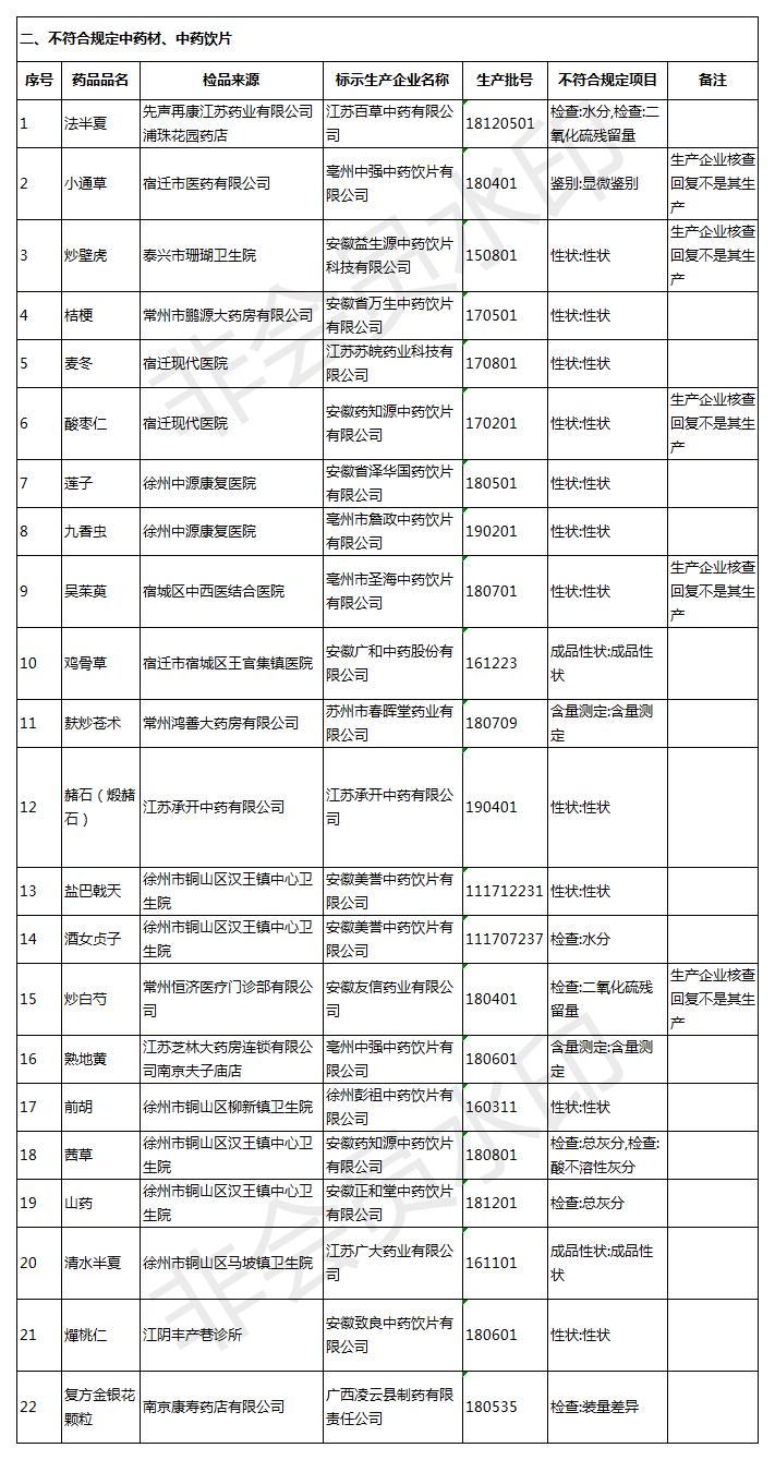 江蘇22批次藥品不合格