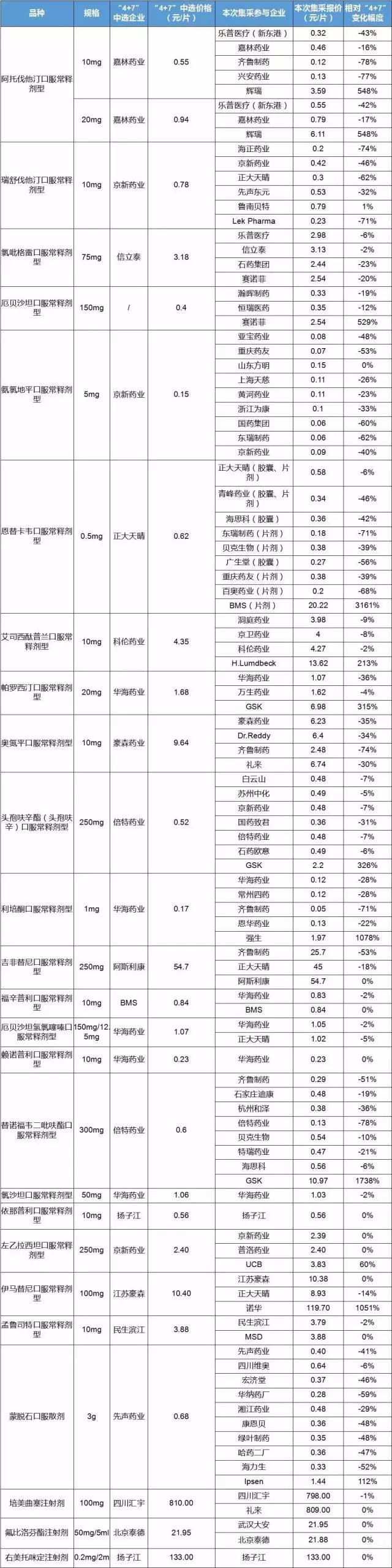 上海帶量采購報價