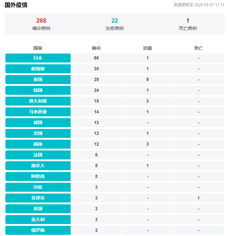 2月7日外國冠狀病毒肺炎疫情