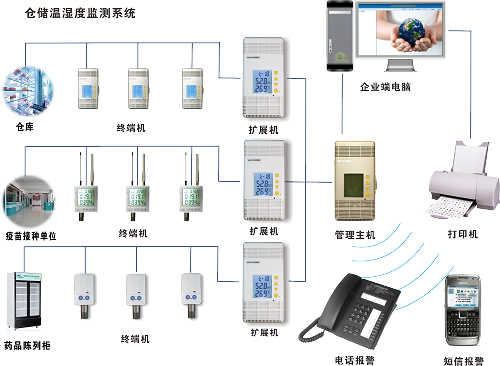 倉(cāng)儲(chǔ)溫濕度監(jiān)測(cè)系統(tǒng).png