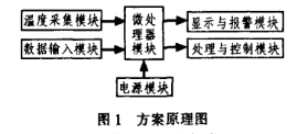 基于AT89C51單片機(jī)和DS18B20農(nóng)業(yè)環(huán)境溫度監(jiān)測(cè)系統(tǒng)的設(shè)計(jì)