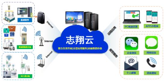 志翔云溫度監(jiān)測(cè)功能