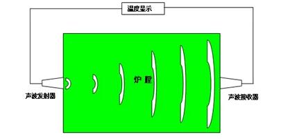 單路徑聲波測溫