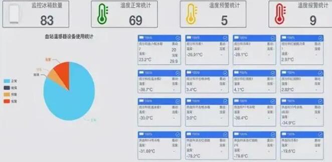 溫度監(jiān)控-存儲(chǔ)冰箱溫度實(shí)時(shí)監(jiān)控