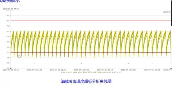 冷庫驗(yàn)證溫濕度曲線超限分析圖