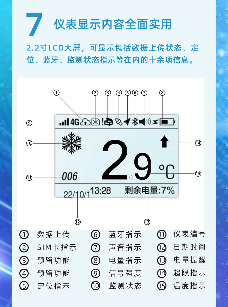  2.2寸LCD大屏，可顯示包括監(jiān)測(cè)數(shù)據(jù)上傳狀態(tài)、定位、藍(lán)牙、溫度監(jiān)測(cè)狀態(tài)指示等在內(nèi)的十余項(xiàng)信息。