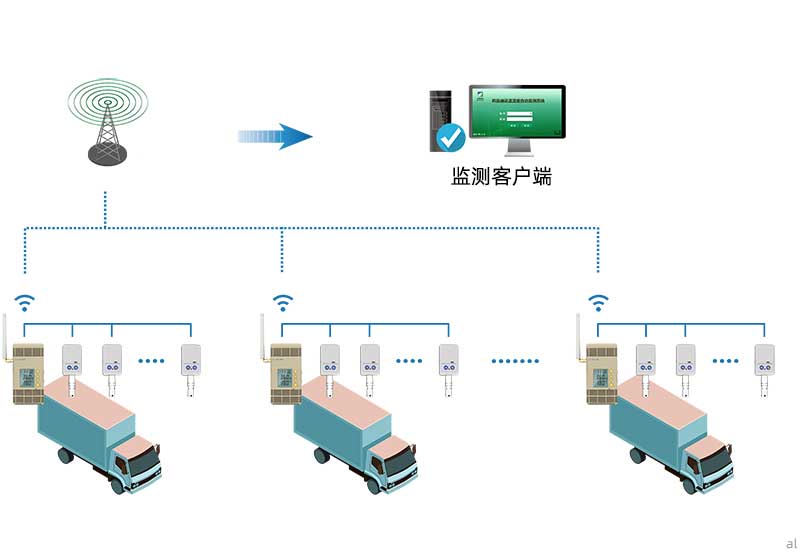 志翔領(lǐng)馭移動車載溫濕度監(jiān)測系統(tǒng)組網(wǎng)主要由溫濕度監(jiān)測主機(jī)、終端、客戶端通過通信信號組網(wǎng)