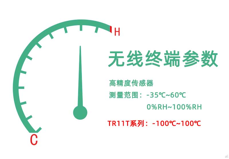 北京志翔領(lǐng)馭無(wú)線(xiàn)溫濕度監(jiān)測(cè)終端配備高精度傳感器，測(cè)量范圍-35℃~60℃，0%~100%RH，TR11T系列超低溫溫度監(jiān)測(cè)終端可達(dá)到-200℃~100℃監(jiān)測(cè)范圍