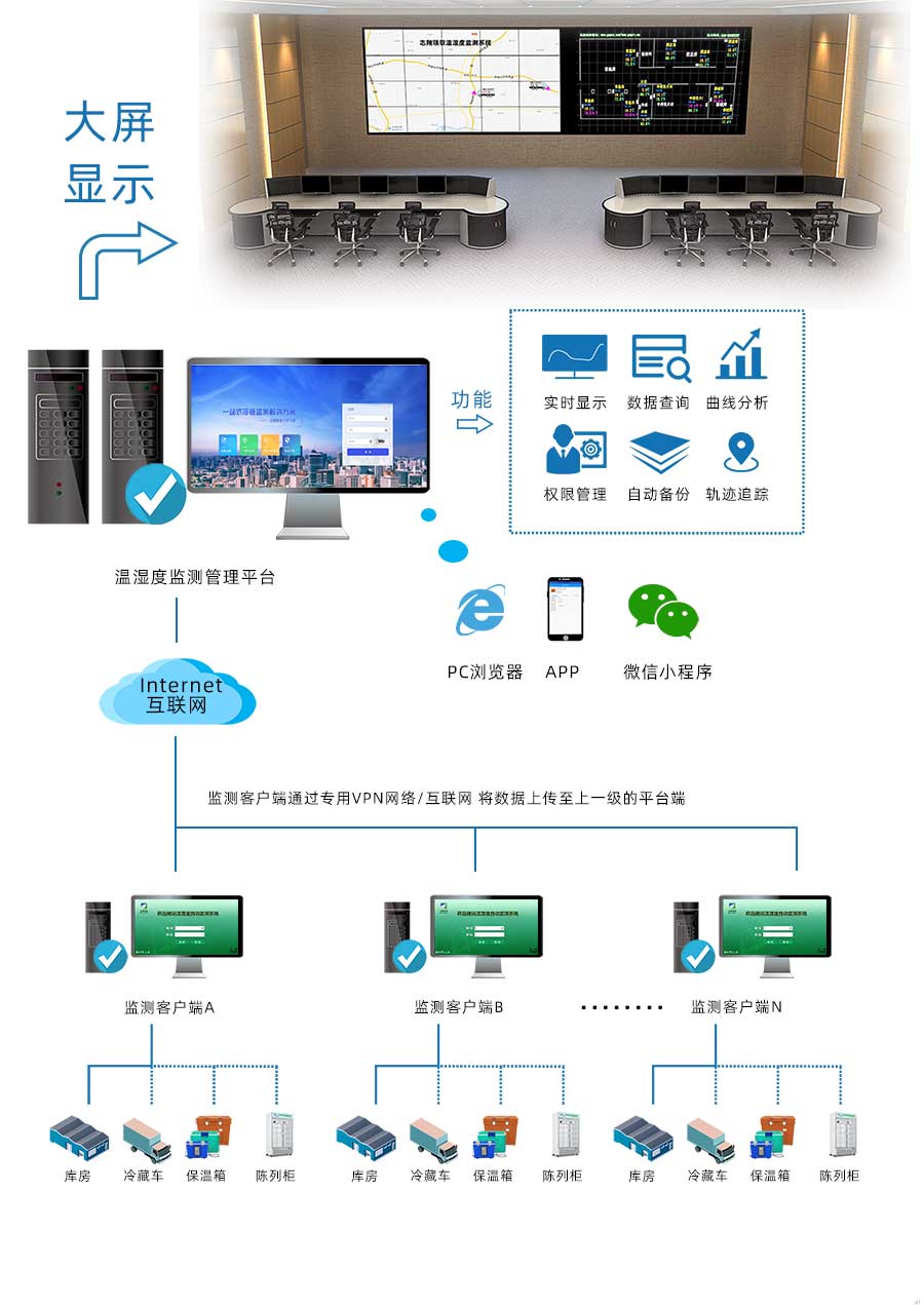 庫房通過有線傳輸方式將溫濕度監(jiān)控數(shù)據(jù)傳輸?shù)奖O(jiān)測客戶端，冷藏車、保溫箱、陳列柜將溫濕度監(jiān)測數(shù)據(jù)通過無線傳輸?shù)奖O(jiān)測客戶端，各場景監(jiān)測客戶端通過VPN網(wǎng)絡(luò)將數(shù)據(jù)傳至上一級溫濕度監(jiān)測管理平臺，進行統(tǒng)一管理。監(jiān)管平臺可通過PC瀏覽器、APP、微信小程序進入，平臺擁有溫濕度實時顯示、數(shù)據(jù)查詢、曲線分析、權(quán)限管理、自動備份、軌跡追蹤等功能。
