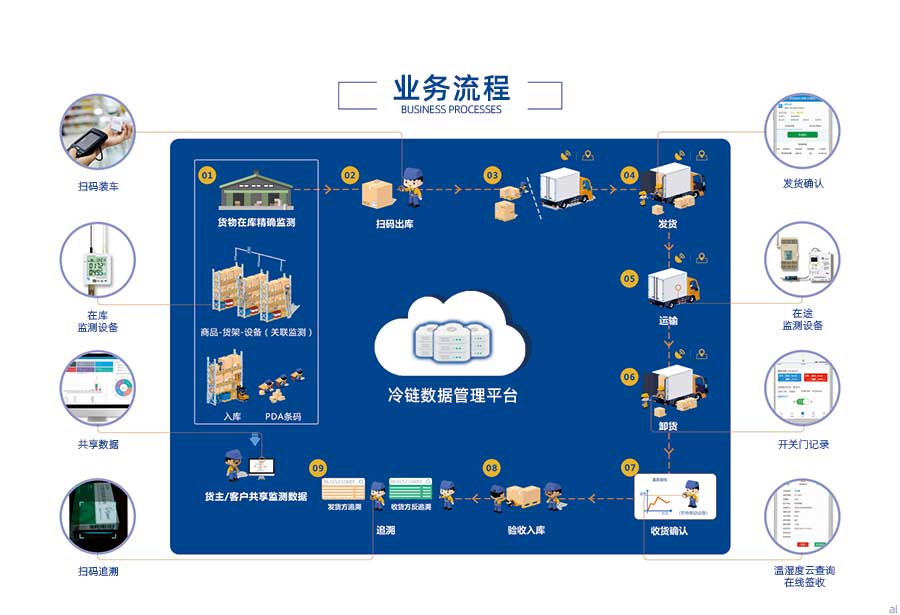 志翔領(lǐng)馭CMS冷鏈追溯平臺主要流程：冷鏈商品在庫精確溫濕度監(jiān)測、商品-貨架-設(shè)備關(guān)聯(lián)監(jiān)測、商品入庫、PDA條碼、掃碼入庫裝車、運輸溫濕度監(jiān)測、卸貨、收貨確認、發(fā)貨方溫濕度追溯、收貨方溫濕度追溯、貨主、客戶共享溫濕度監(jiān)測數(shù)據(jù)。