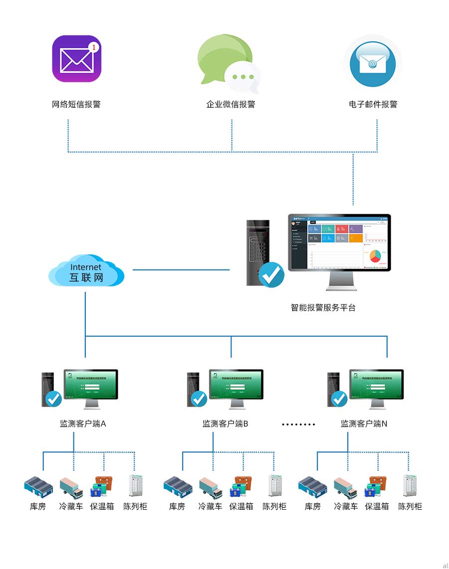 庫房通過有線傳輸方式將溫濕度監(jiān)控數(shù)據(jù)傳輸?shù)奖O(jiān)測客戶端，冷藏車、保溫箱、陳列柜將溫濕度監(jiān)測數(shù)據(jù)通過無線傳輸?shù)奖O(jiān)測客戶端，各場景監(jiān)測客戶端通過網(wǎng)絡(luò)將數(shù)據(jù)傳至溫濕度報警服務(wù)平臺，進行統(tǒng)一管理，可實現(xiàn)發(fā)送企業(yè)微信報警、電子郵件報警、網(wǎng)絡(luò)短信報警等功能