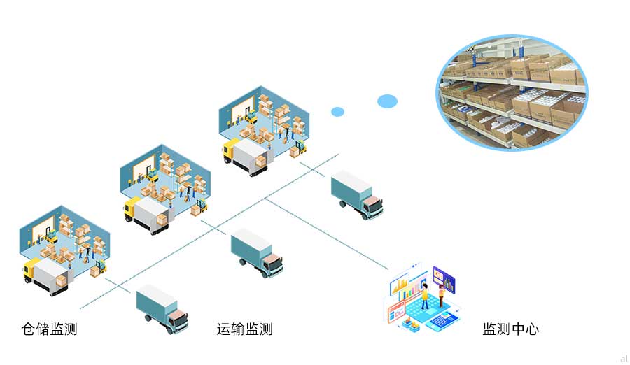 志翔領馭藥品經營企業(yè)GSP溫濕度監(jiān)測系統可對藥品倉儲、運輸等場景進行溫濕度監(jiān)測，由監(jiān)測中心統一監(jiān)測。