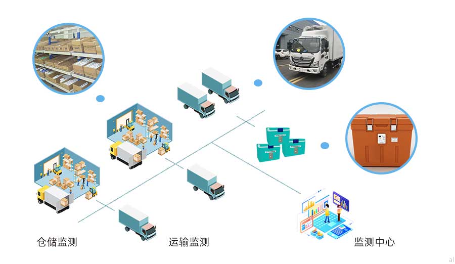 志翔領(lǐng)馭第三方物流溫濕度監(jiān)測(cè)方案可對(duì)藥品倉(cāng)庫(kù)、冷藏車、冷藏箱、藥品保溫箱的溫濕度數(shù)據(jù)以及冷藏車GSP軌跡進(jìn)行統(tǒng)一集中監(jiān)測(cè)，并按照GSP要求進(jìn)行數(shù)據(jù)記錄與報(bào)警。