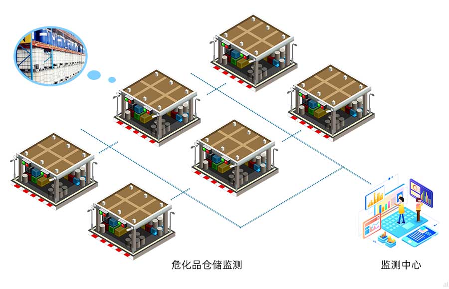 志翔領(lǐng)馭化學(xué)品危險(xiǎn)品庫(kù)房溫濕度監(jiān)測(cè)方案可對(duì)危險(xiǎn)品 、化學(xué)品倉(cāng)庫(kù)進(jìn)行溫濕度進(jìn)行統(tǒng)一集中監(jiān)測(cè)，并進(jìn)行數(shù)據(jù)記錄與報(bào)警，符合防爆要求。