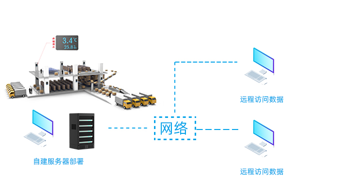 本地云服務(wù)器遠(yuǎn)程溫濕度監(jiān)測(cè)