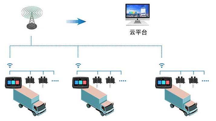 冷藏車(chē)溫濕度監(jiān)控系統(tǒng)